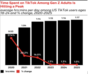 Graph showing the overall trend in increased time spent on TikTok among Gen Z adults