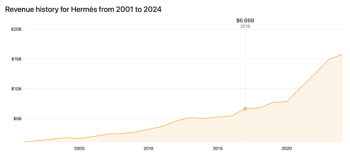 Hermes revenue from 2001 to 2024