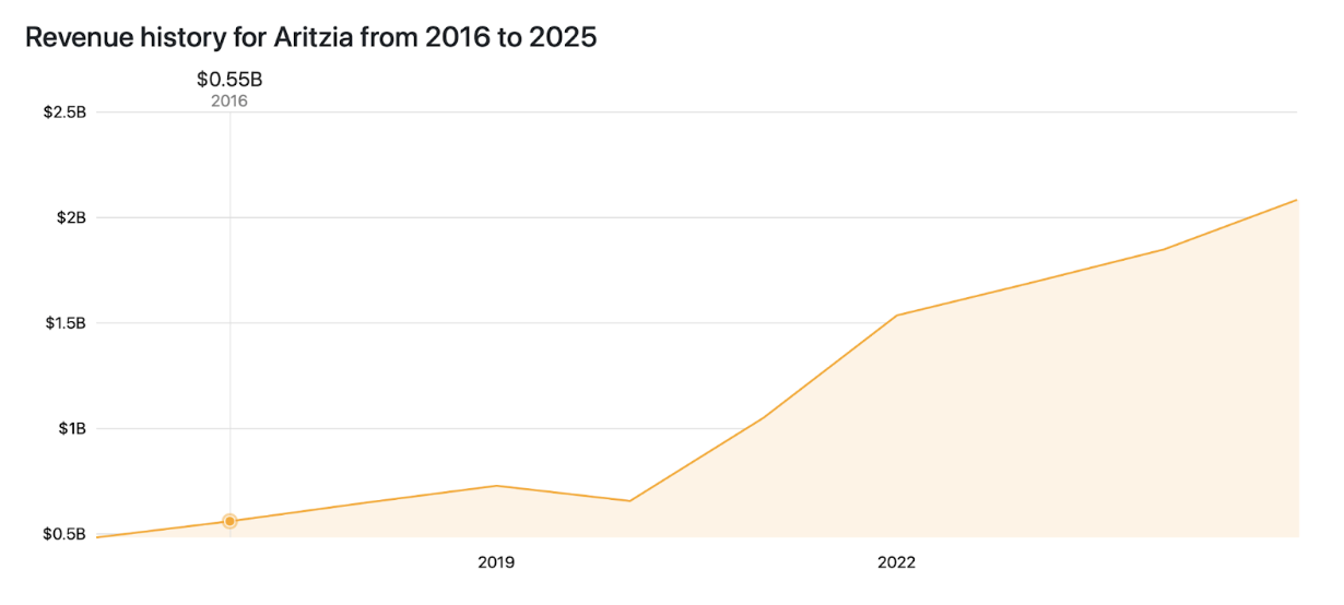 Aritzia revenue from 2001 to 2024