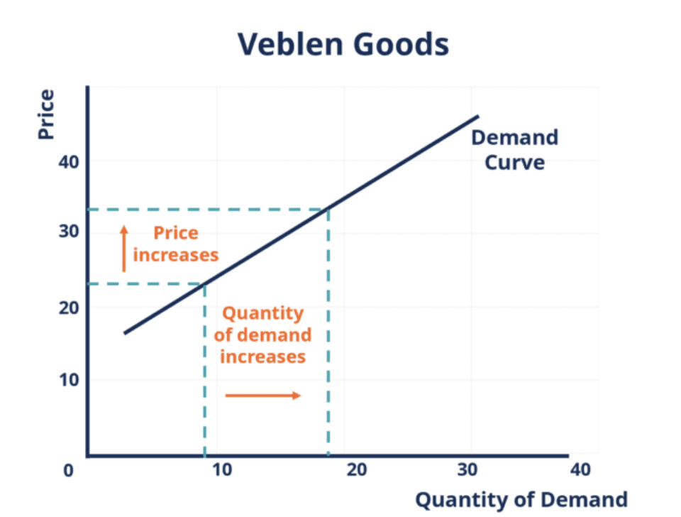 The economics of a Veblen good