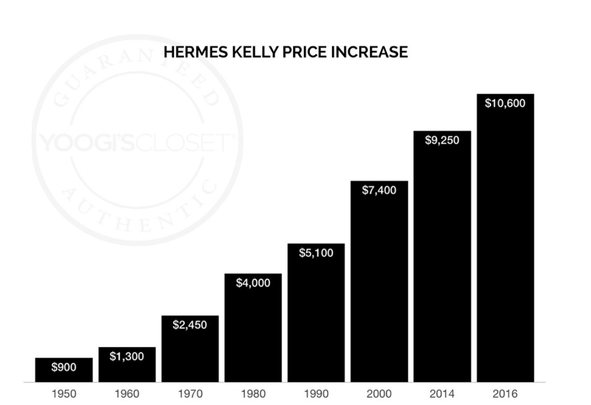 Hermes Kelly price increases from 1950 to 2016